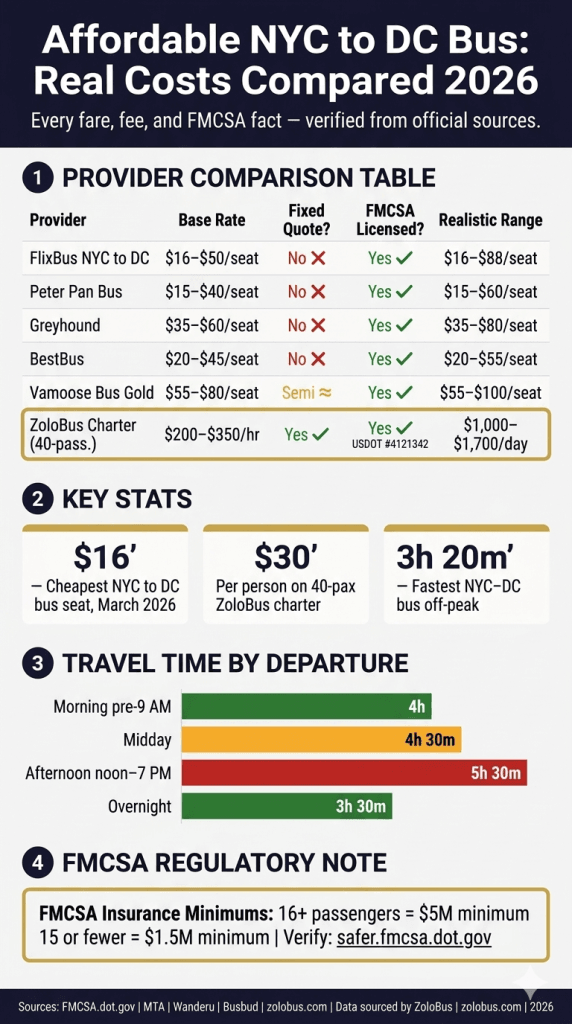 Infographic affordable nyc to dc bus