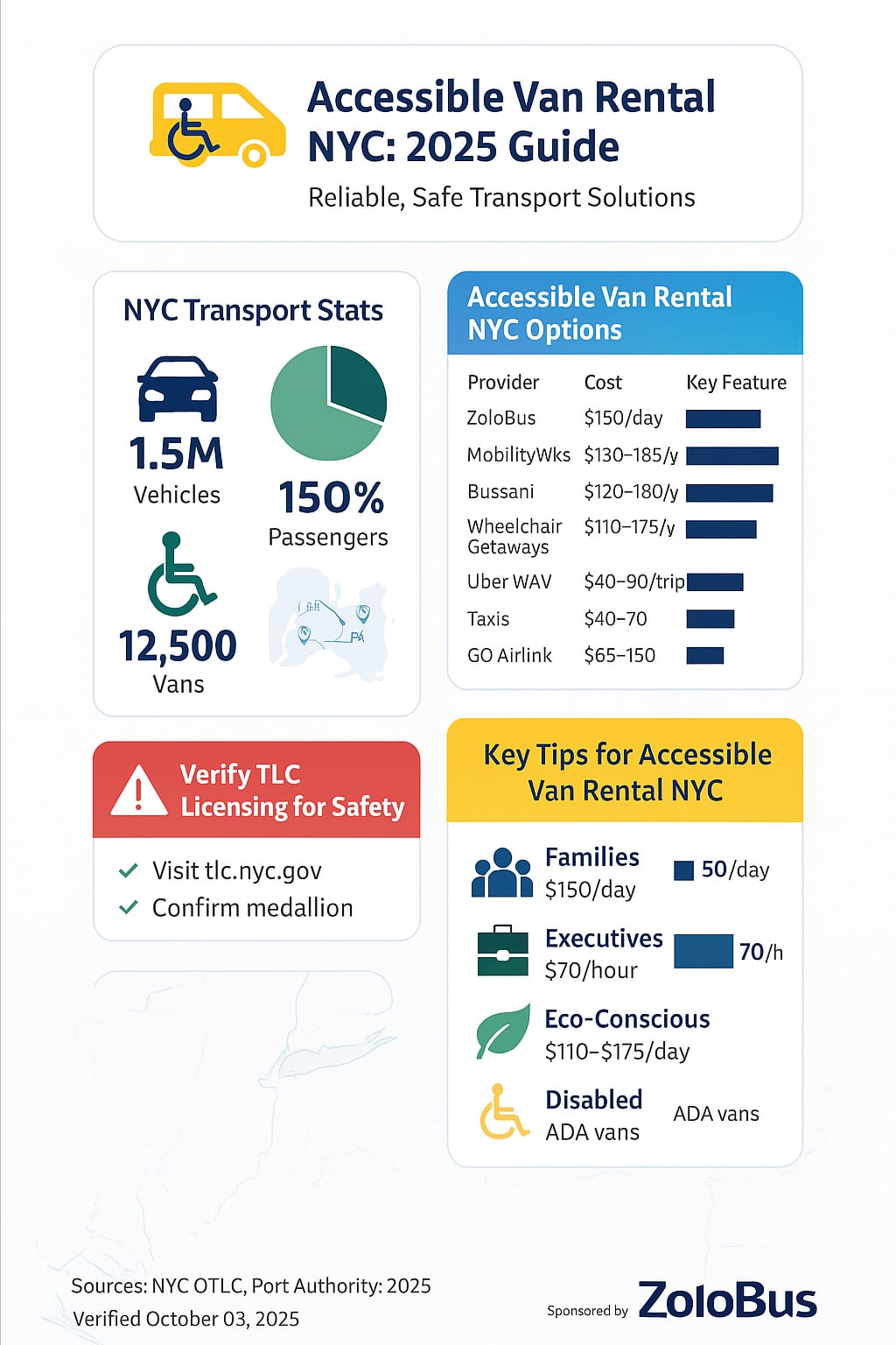 Accessible Van Rental NYC: Your Ultimate 2025 Guide to Seamless Travel 4 Infographic accessible van rental NYC