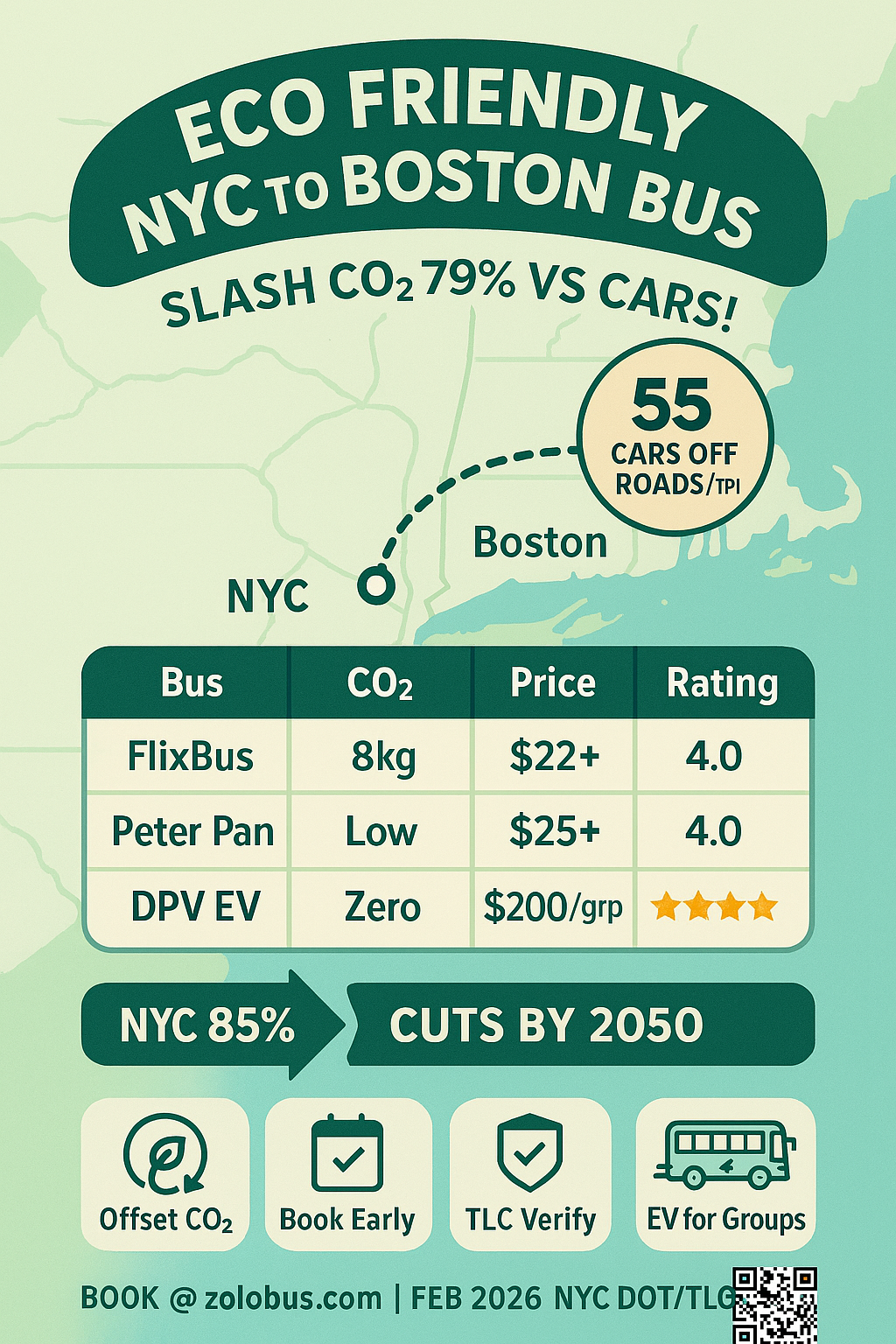 Infographic eco friendly NYC to Boston bus