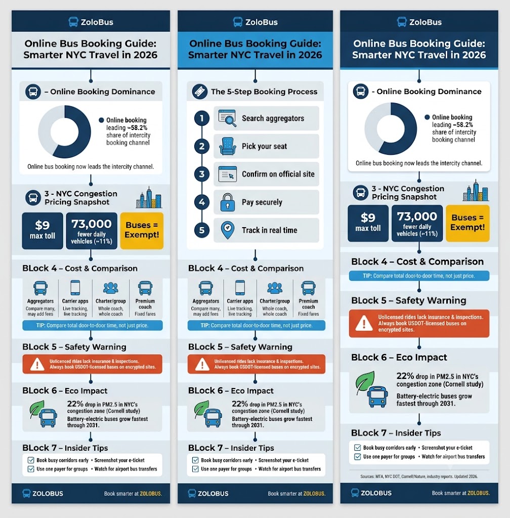 Online Bus Booking Guide: Smarter NYC Travel in 2026 4 Infographic Online Bus Booking Guide