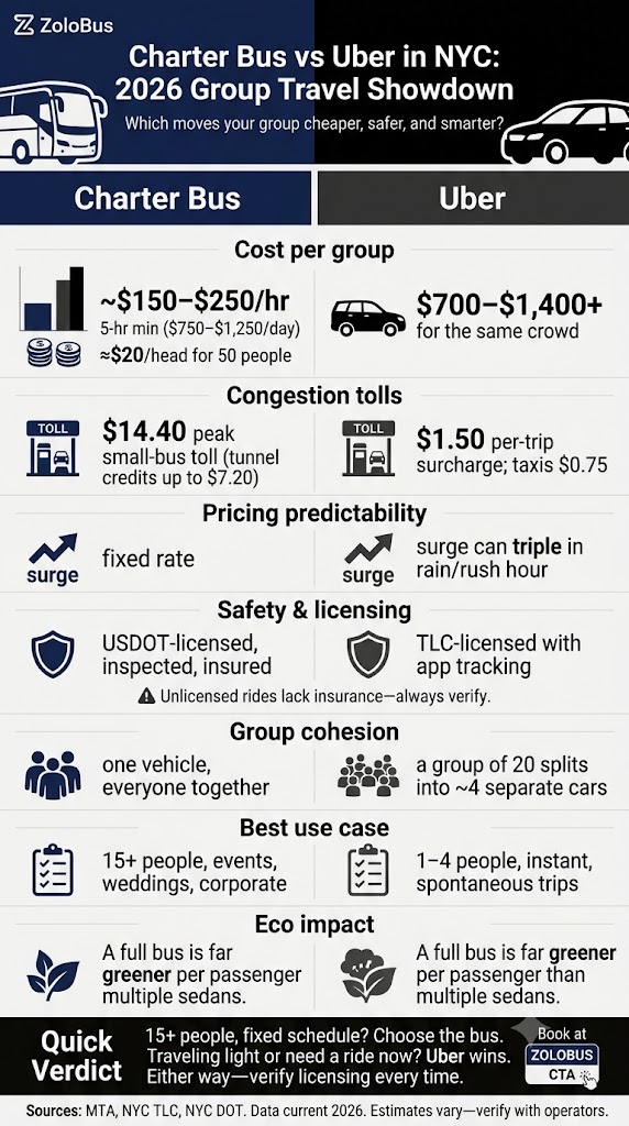 Charter Bus vs Uber in NYC (2026): A Real-World Cost & Safety Guide 4 Infographic charter bus vs Uber