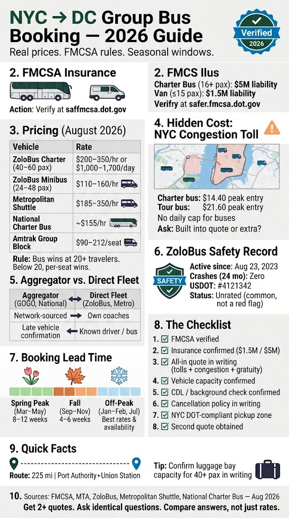 Infographic nyc to dc bus for groups